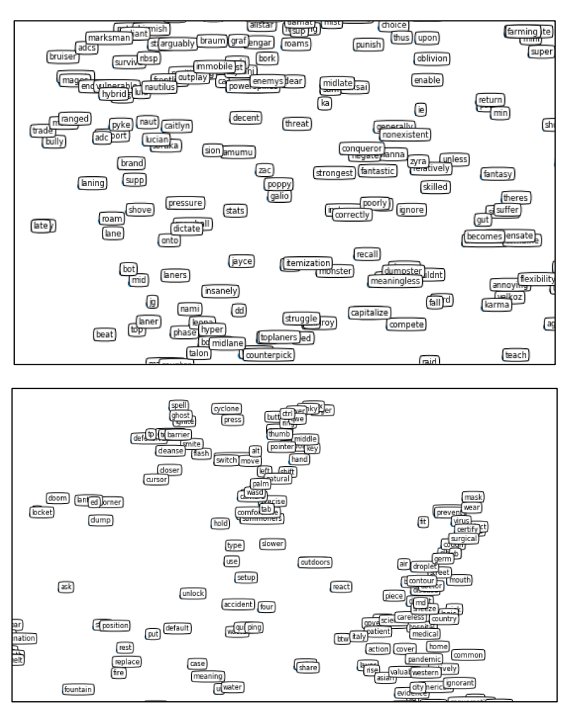 Word2Vec model representation