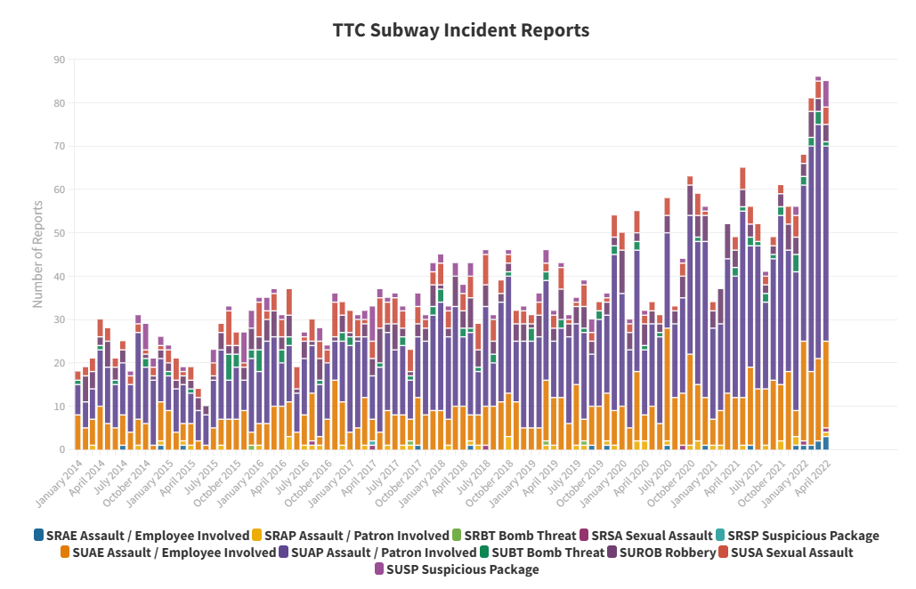 Screenshot of TTC incident trends visualization